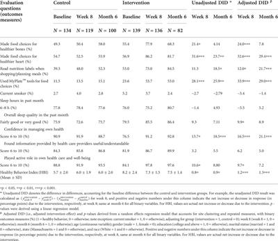 Healthy Eating for Successful Living in Older Adults™ community education program—evaluation of lifestyle behaviors: A randomized controlled trial